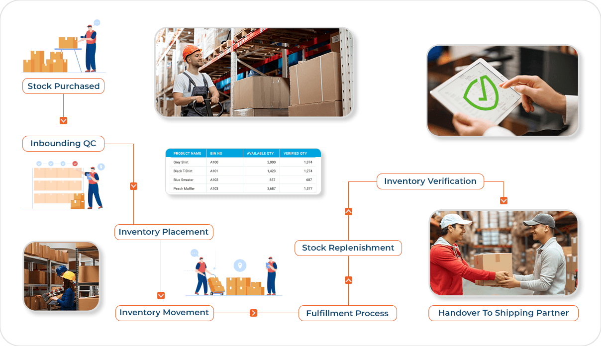 Advanced Warehouse Management