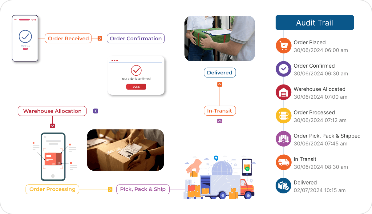 Comprehensive Order Integration