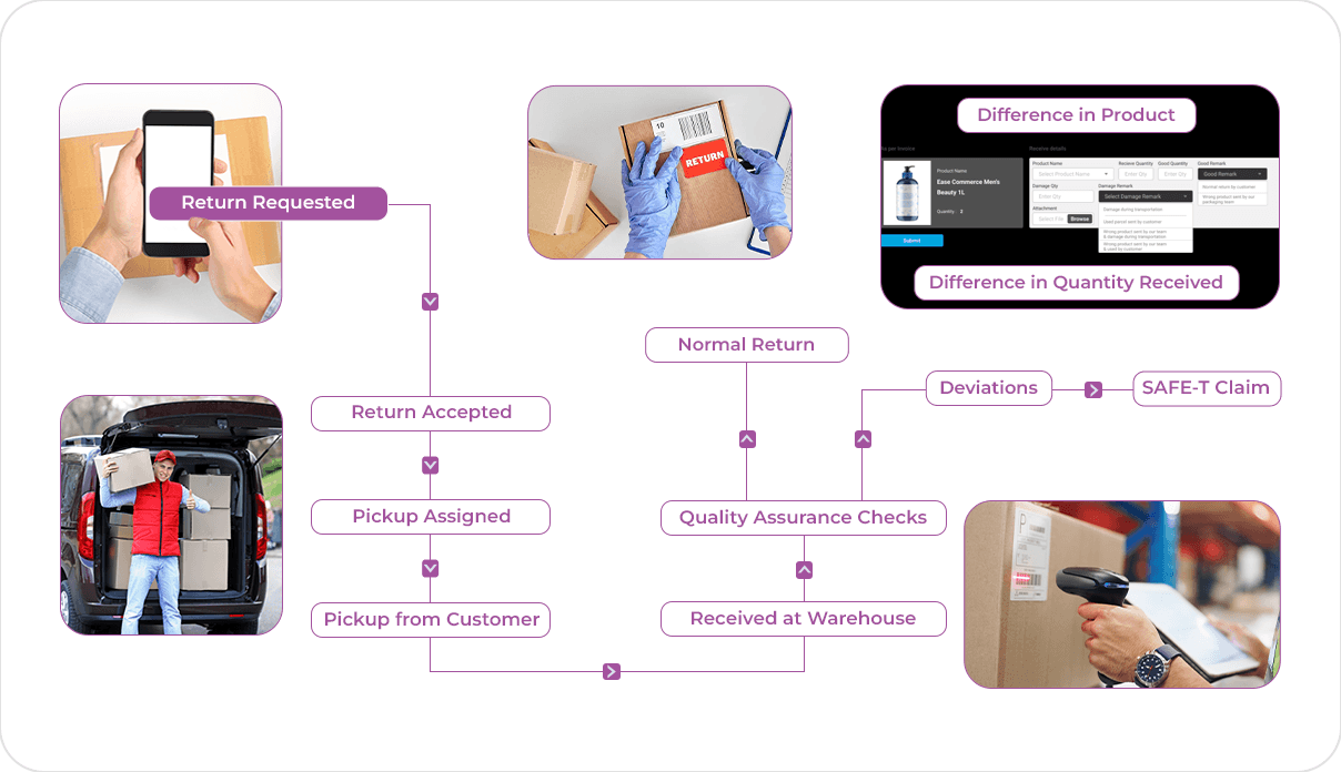 End to End Returns Management