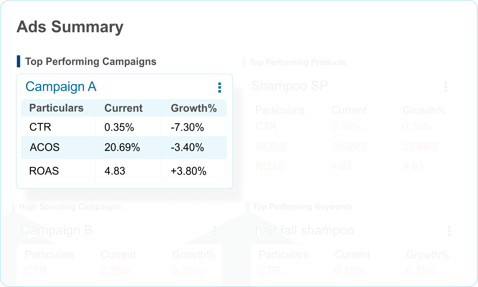 Dynamic Ad Spend Management